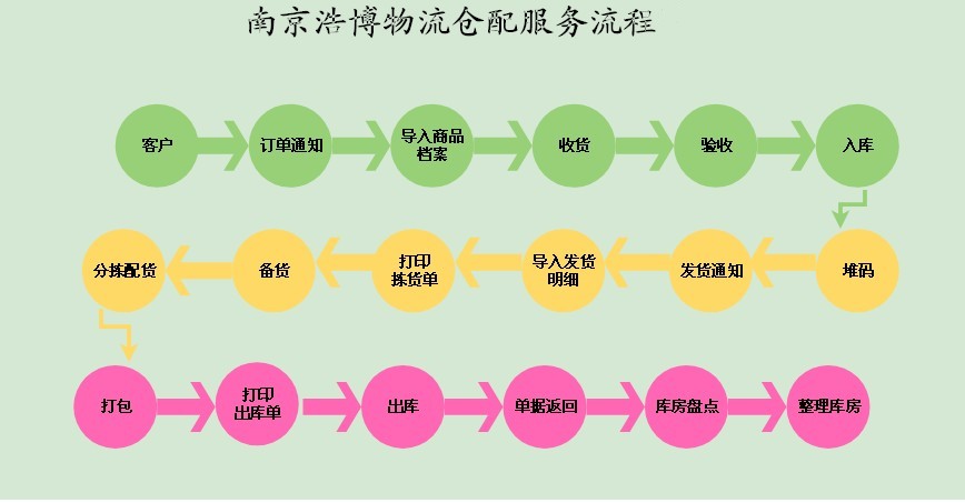 倉配服務(wù)流程圖.jpg