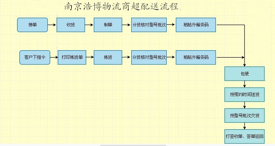 商超配送流程圖.jpg