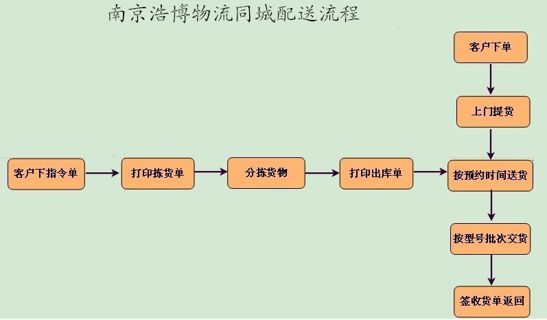 同城配送流程圖.jpg
